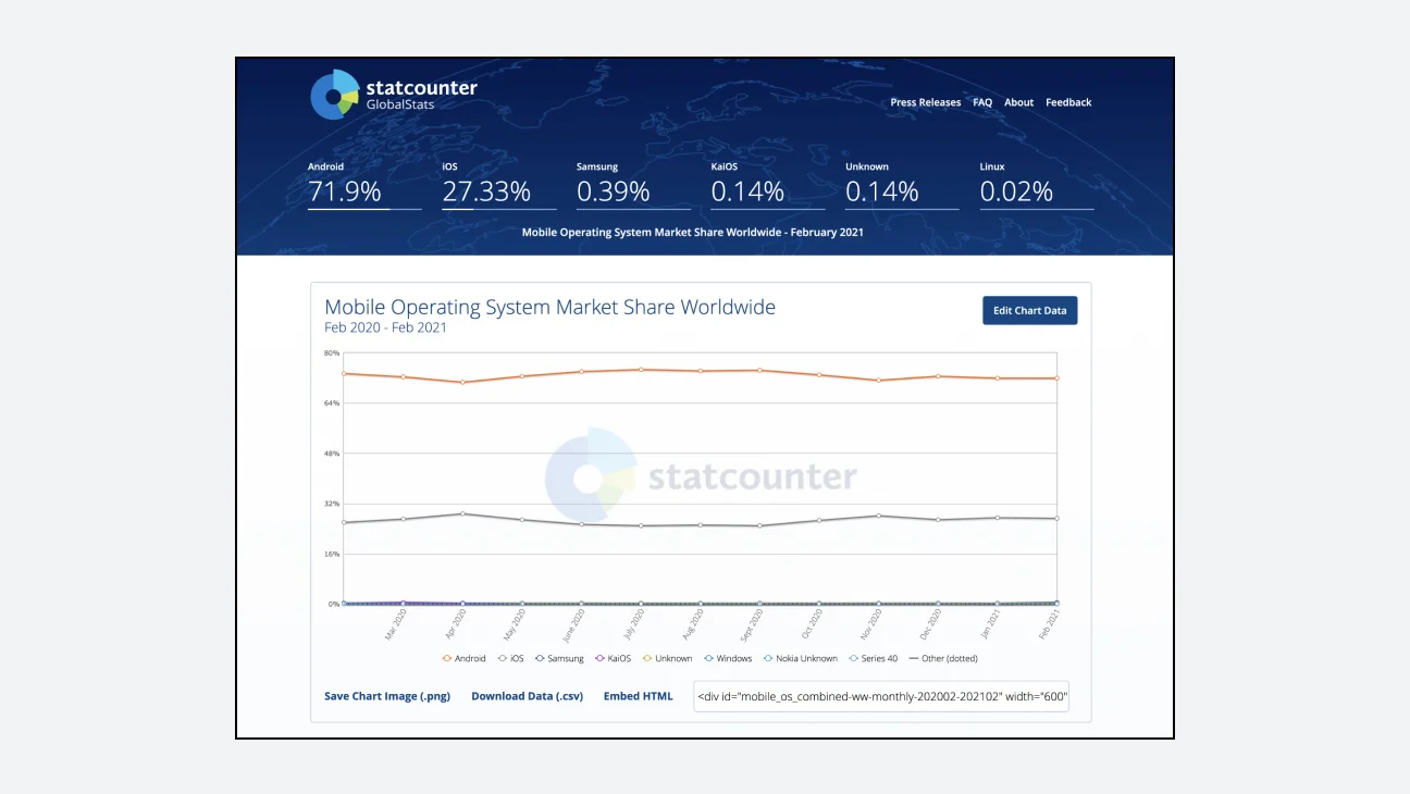 In Statcounter, you can easily check large data such as device and OS usage by option.