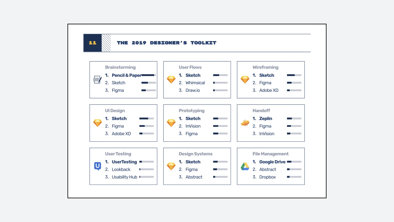 2019 UX design tool design survey response results (https://uxtools.co/survey-2019#toolkit)